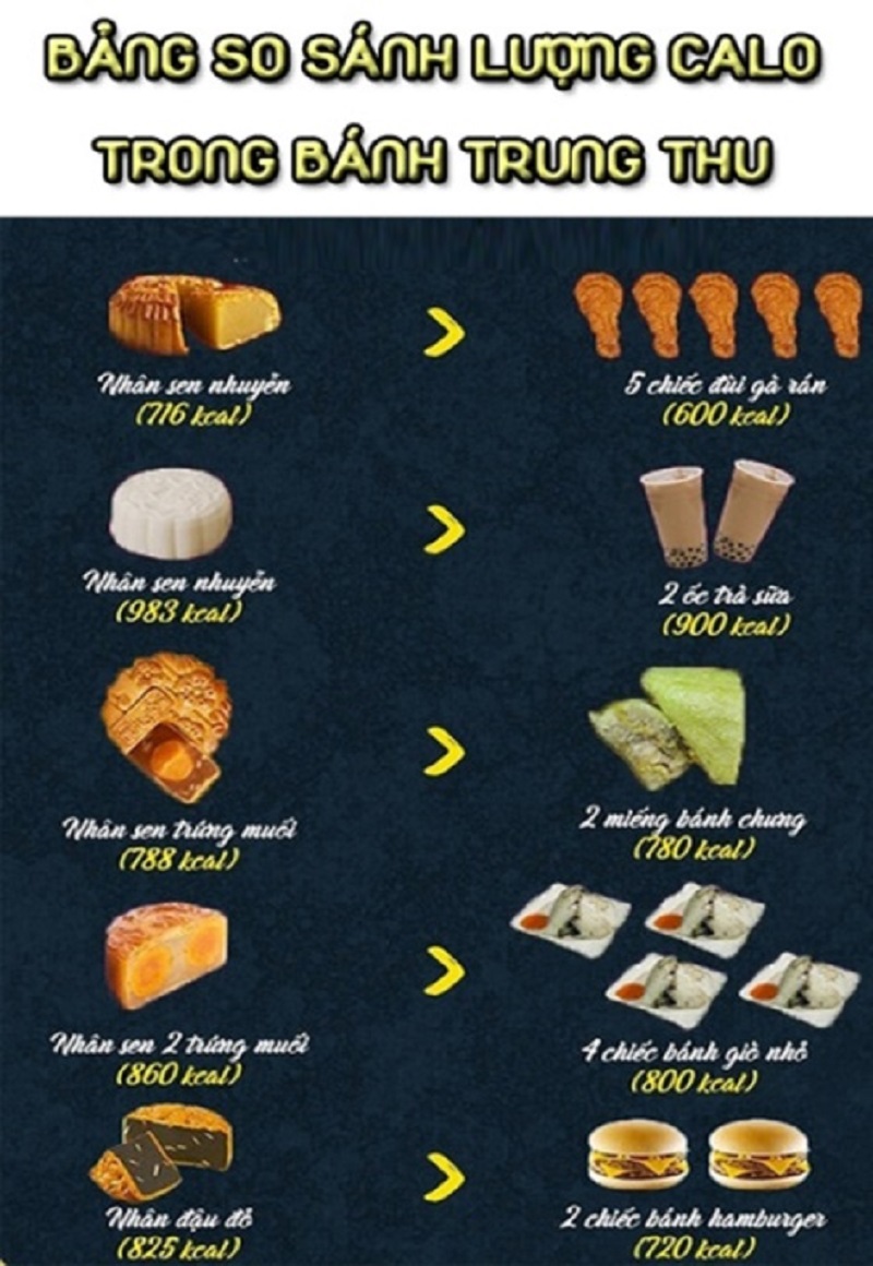 Một chiếc bánh trung thu có bao nhiêu calo? Ăn bánh trung thu nhiều có béo không?